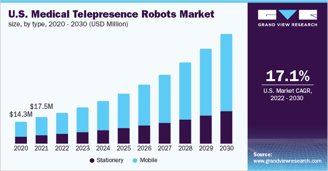 U.S. medical telepresence robots market size, by type, 2016 - 2028 (USD Million)