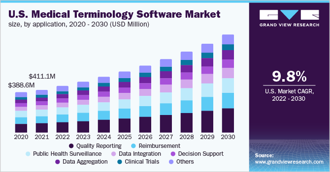 U.S. medical terminology software market size, by application, 2020 - 2030 (USD Million)