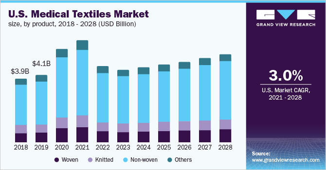 U.S. medical textiles market size, by product, 2018 - 2028 (USD Billion)