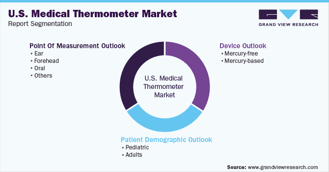 U.S. Medical Thermometer Market Segmentation