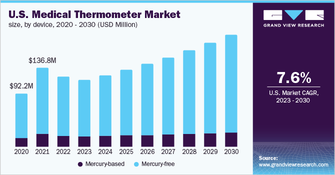 U.S. medical thermometer market size, by device, 2020 - 2030 (USD Million)