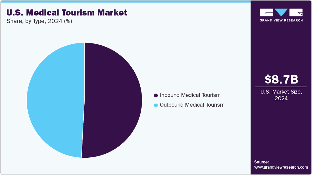 U.S. Medical Tourism Market Share
