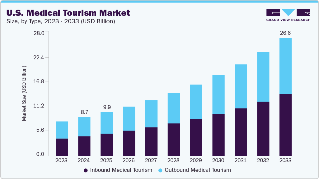 U.S. medical tourism market size and growth forecast (2023-2033)