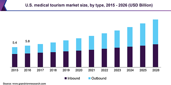 U.S. medical tourism Market size