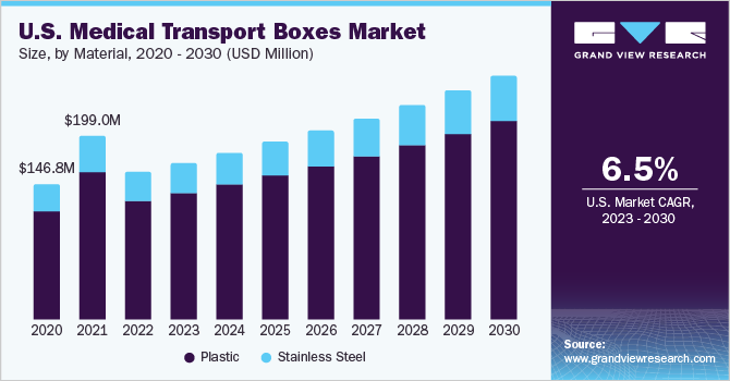 U.S. medical transport boxes market size and growth rate, 2023 - 2030