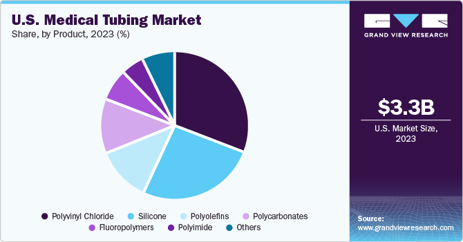U.S. Medical Tubing market share and size, 2023