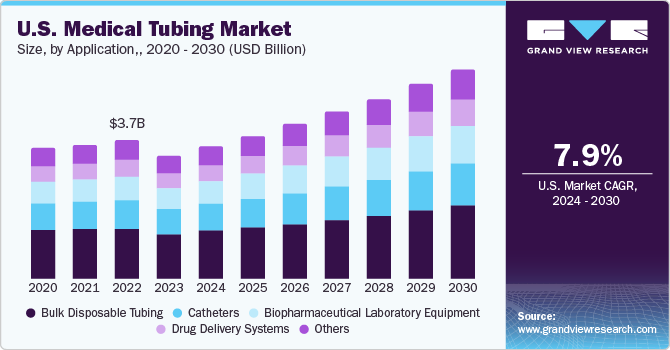 U.S. Medical Tubing market size and growth rate, 2024 - 2030