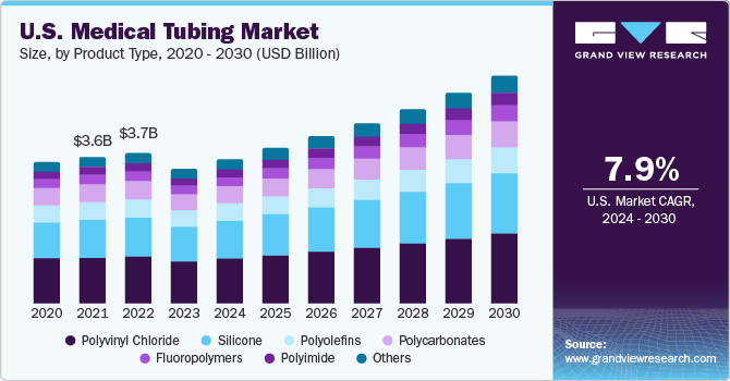 U.S. medical tubing market