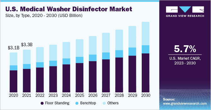 U.S. medical washer disinfector Market size and growth rate, 2023 - 2030