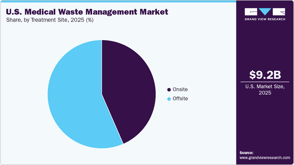 U.S. Medical Waste Management Market Share