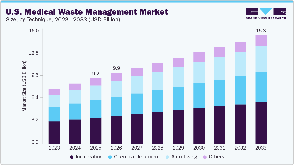 U.S. medical waste management market size and growth forecast (2023-2033)