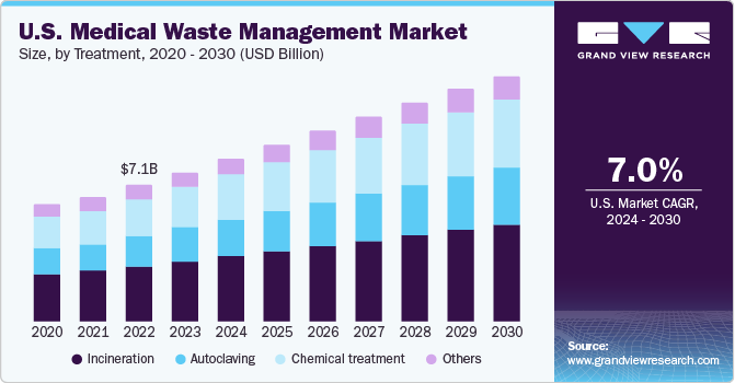 U.S. Medical Waste Management market size and growth rate, 2024 - 2030