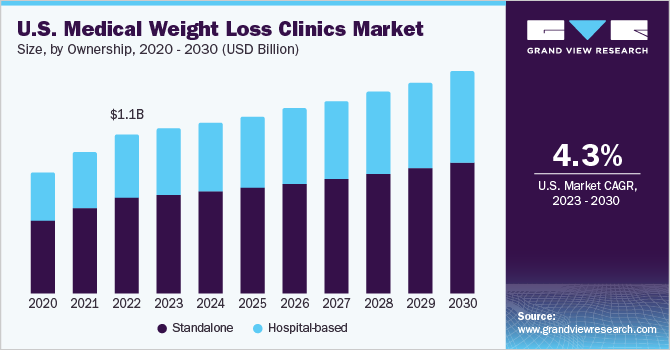 U.S. medical weight loss clinics market size and growth rate, 2023 - 2030