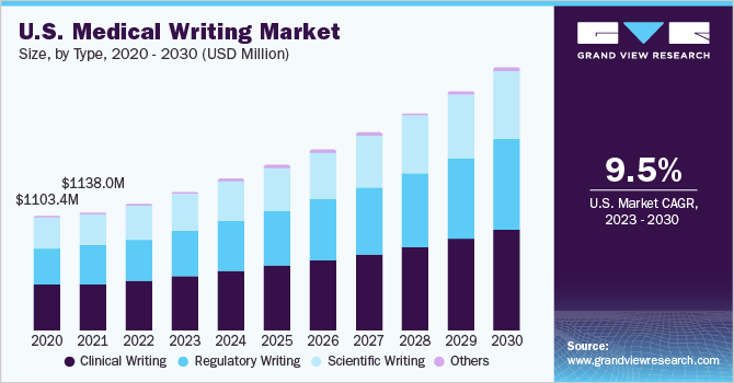 U.S. medical writing market size, by type, 2016 - 2027 (USD Million) 