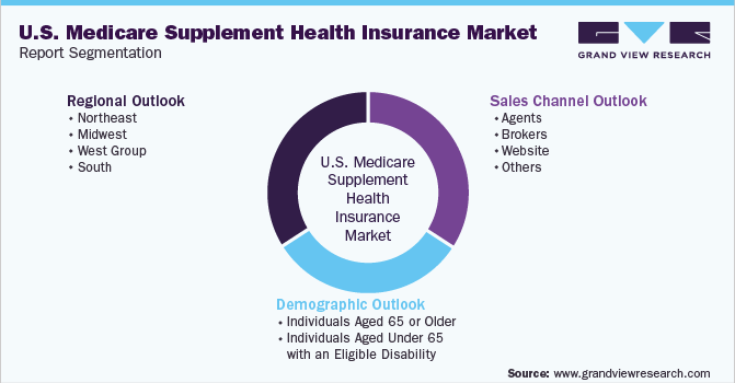 U.S. Medicare Supplement Health Insurance Market Report Segmentation