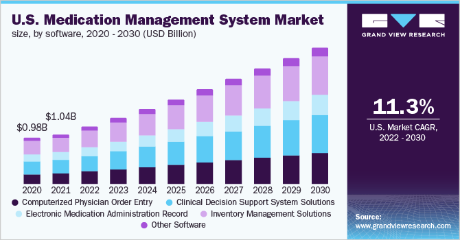 U.S. medication management system market size, by software, 2020 - 2030 (USD Billion)