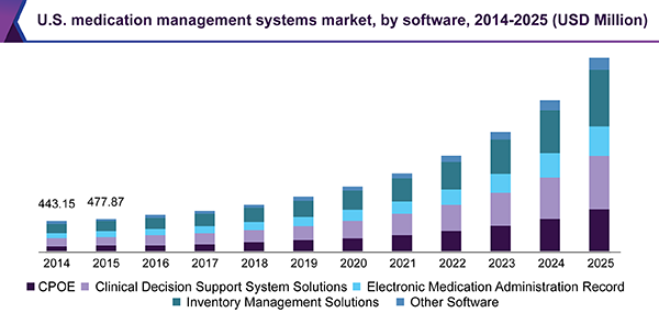 U.S. medication management systems market, by software, 2014-2025 (USD Million)