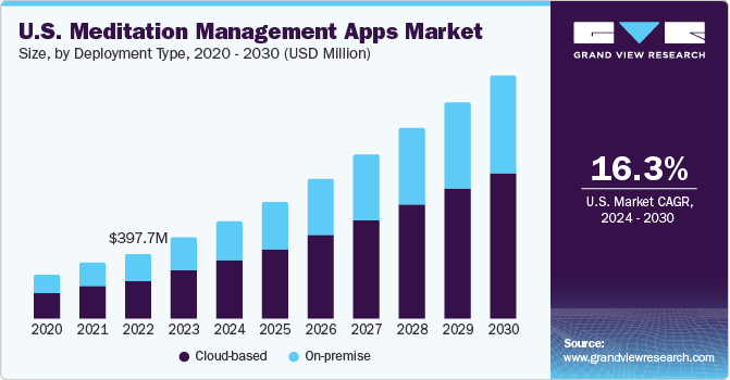U.S. Meditation Management Apps Market size and growth rate, 2024 - 2030