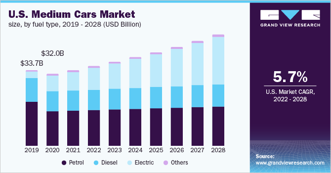  U.S. medium cars market size, by fuel type, 2019 - 2028 (USD Billion)