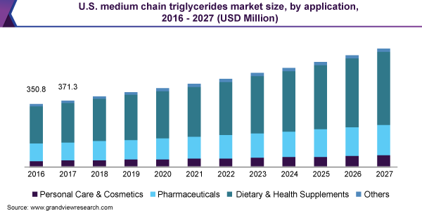 medium chain triglycerides market