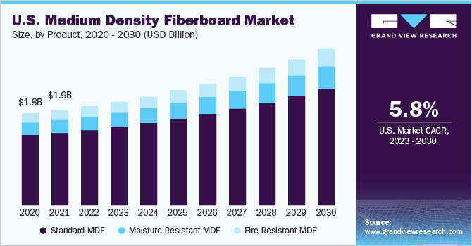 U.S. Medium Density Fiberboard Market Size, by product, 2020 - 2030 (USD Billion)