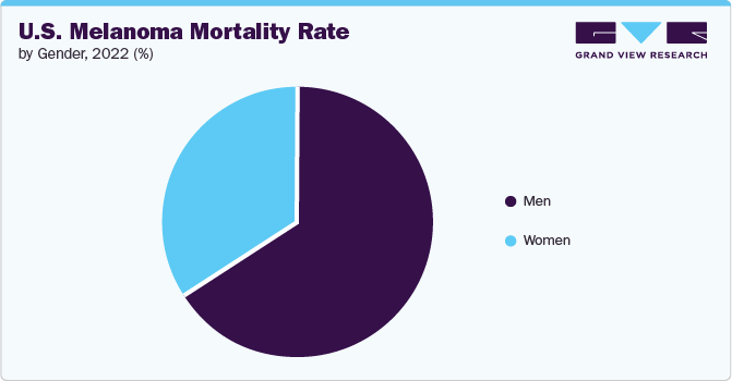 U.S. Melanoma Mortality Rate, by Gender, 2022 (%)