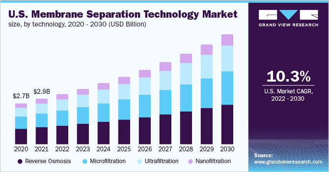 U.S. membrane separation technology market size, by technology, 2020 - 2030 (USD Billion)