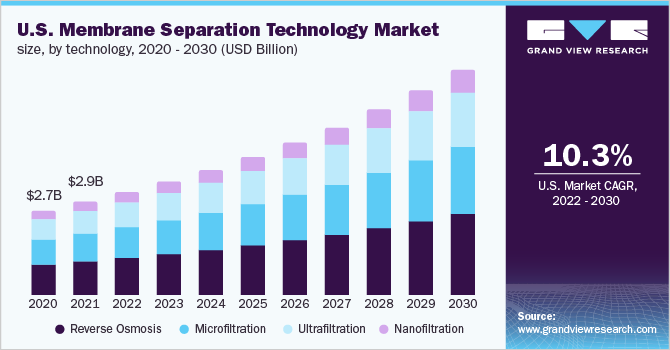  U.S. Membrane Separation Technology Market Size, by Technology, 2020 - 2030 (USD Billion)