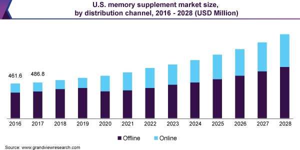 U.S. memory supplement market size, by distribution channel, 2016 - 2028 (USD Million)