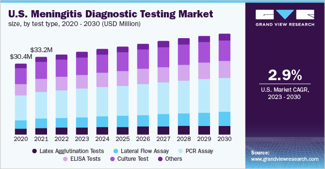  U.S. Meningitis Diagnostic Testing Market Size, By Test Type, 2020 - 2030 (USD Million)