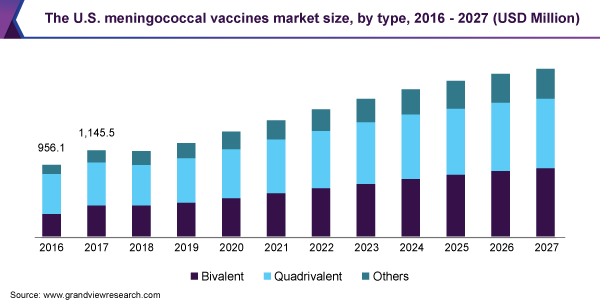 The U.S. meningococcal vaccines market size