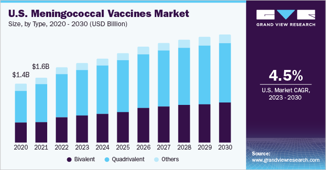 U.S. meningococcal vaccines market size, by type, 2020-2030 (USD Billion)