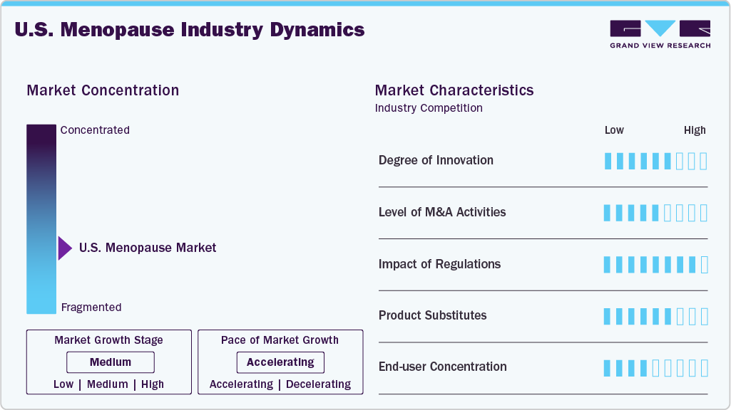 U.S. Menopause Industry Dynamics