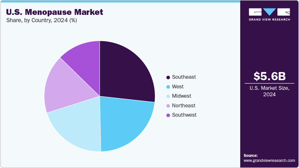 U.S. Menopause Market Share