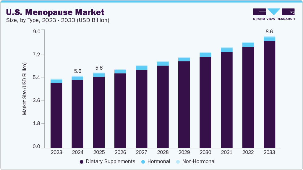 U.S. menopause market size and growth forecast (2023-2033)