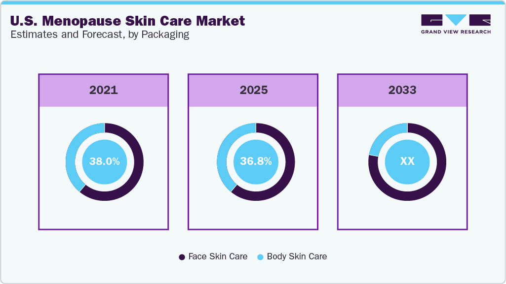 U.S. Menopause Skin Care Market Estimates and Forecast, By Product U.S. Menopause Skin Care Market Estimates and Forecast By Product