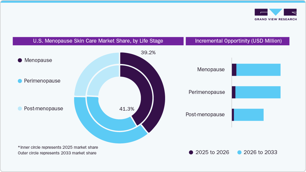 U.S. Menopause Skin Care Market Share By Life Stage U.S. Menopause Skin Care Market Share By Life Stage