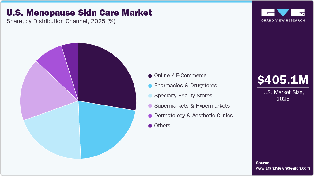 U.S. Menopause Skin Care Market Share U.S. Menopause Skin Care Market Share