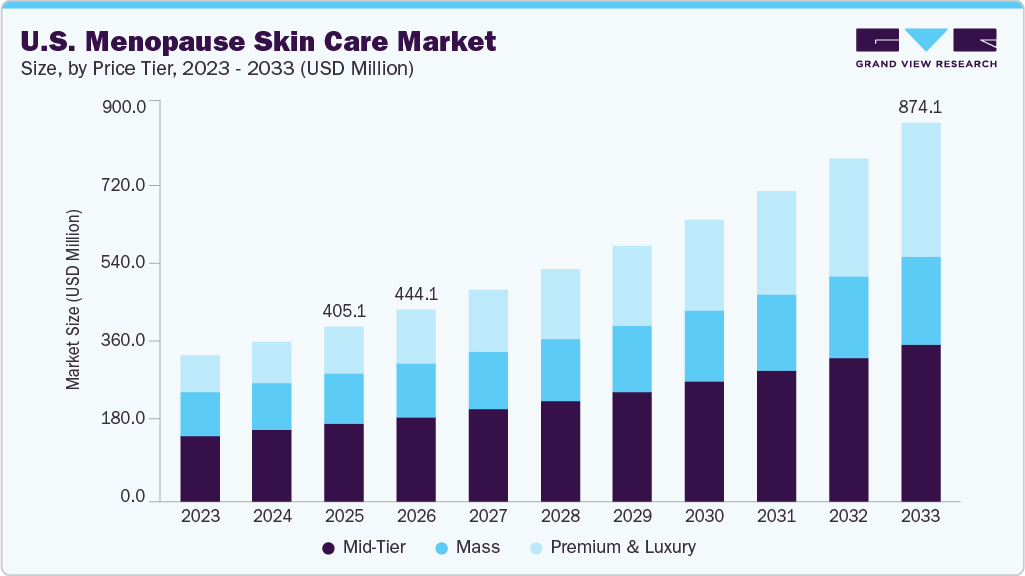 U.S. menopause skin care market size and growth forecast (2023-2033) U.S. menopause skin care market size and growth forecast (2023-2033)