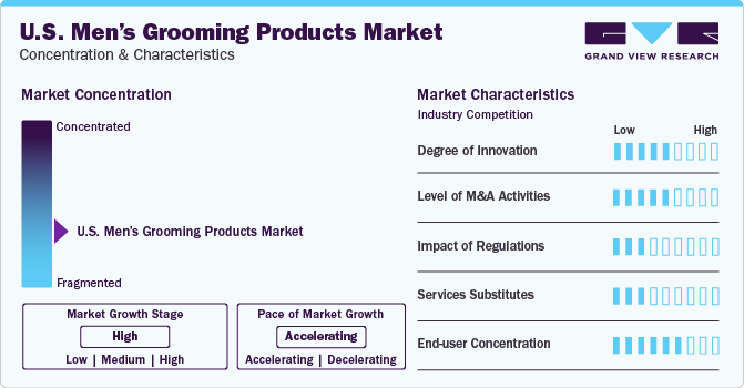 U.S. Men’s Grooming Products Market Concentration & Characteristics