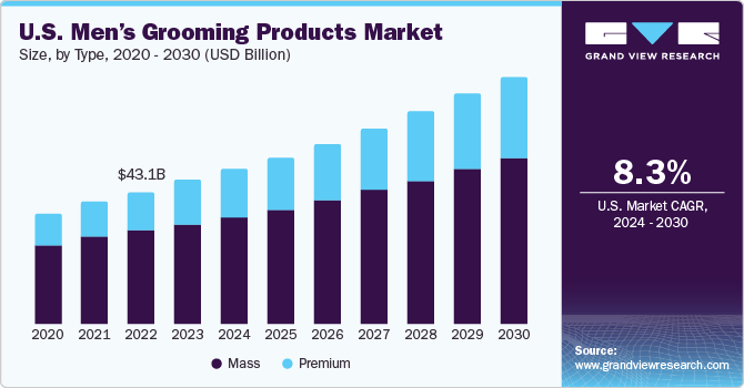 U.S. Men’s Grooming Products Market size and growth rate, 2024 - 2030