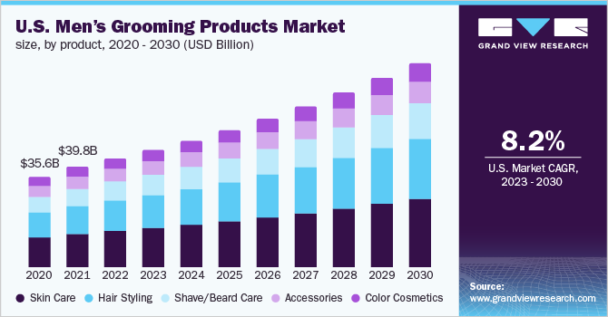  U.S. men’s grooming products market size, by product, 2020 - 2030 (USD Billion)