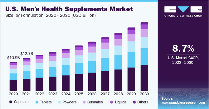 U.S. men’s health supplements market size and growth rate, 2023 - 2030