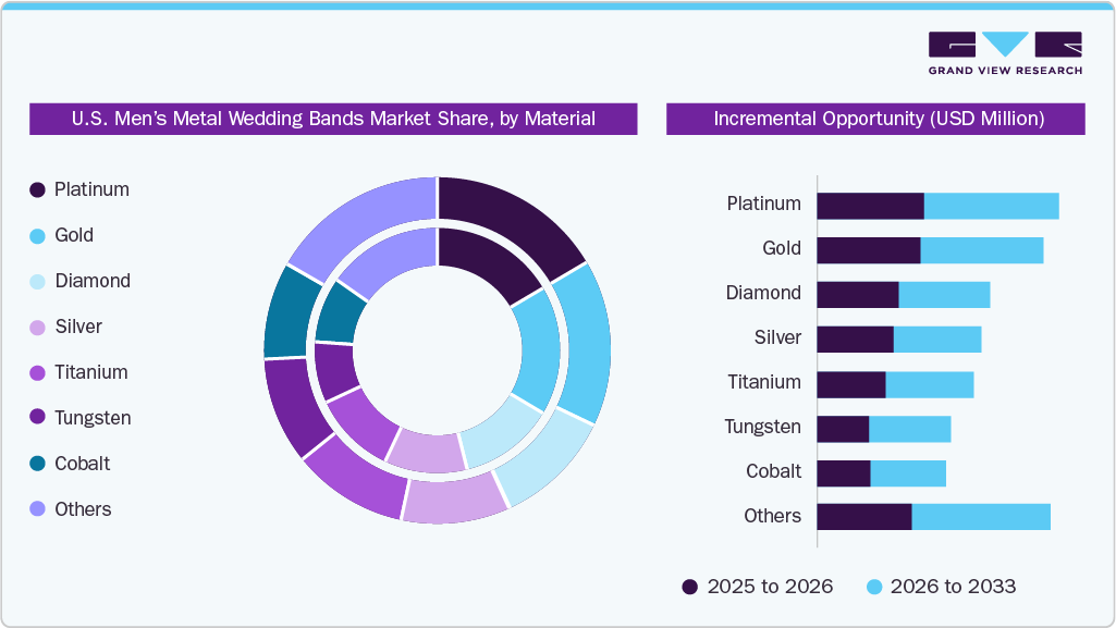 U.S. Men&rsquo;s Metal Wedding Bands Market By Material 