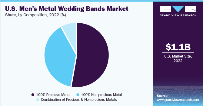 U.S. Men’s Metal Wedding Bands Market share and size, 2022