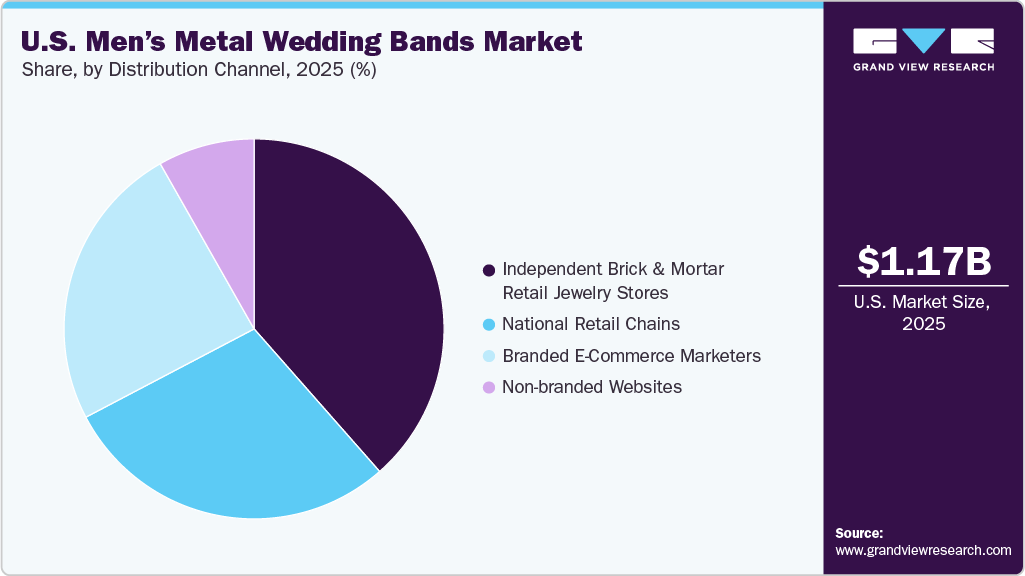 U.S. Men&rsquo;s Metal Wedding Bands Market Share