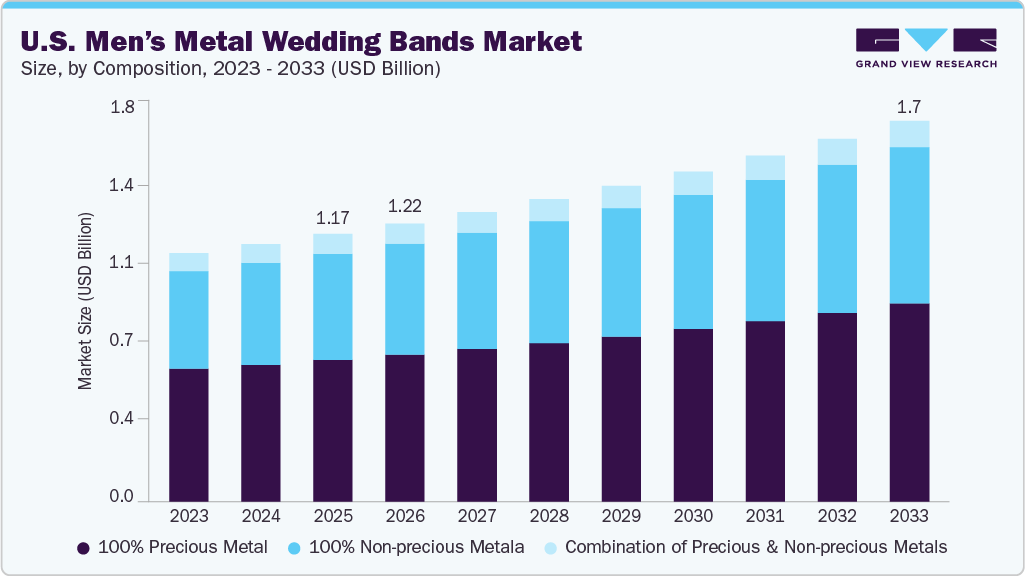 U.S. Men&rsquo;s Metal Wedding Bands market size and growth forecast (2023-2033)