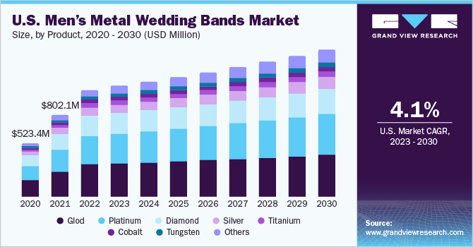 U.S. Men’s Metal Wedding Bands Market size and growth rate, 2023 - 2030