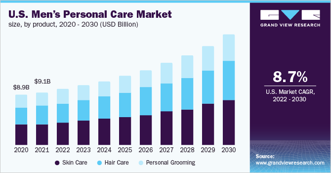 U.S. men’s personal care market size, by product, 2020 - 2030 (USD Billion)