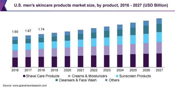 U.S. mens skincare products market size, by product, 2016 - 2027 (USD Billion)